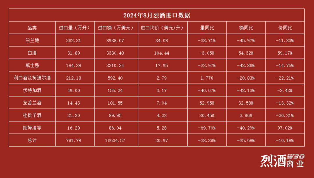 8月白兰地、威士忌进口数据出炉：进口额分别下跌45.97%和42.86%