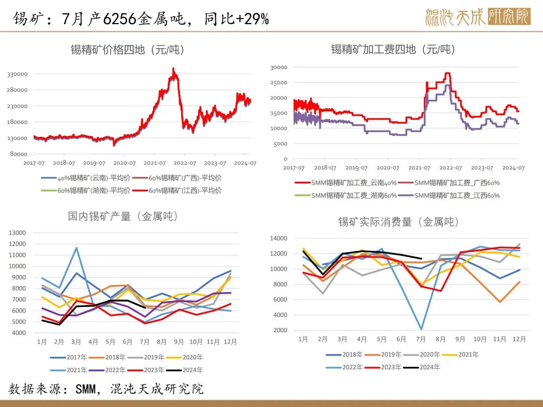 【锡周报】国内政策重磅利好，锡价上行