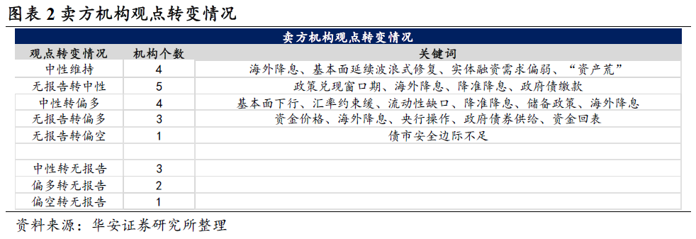 临近2%，债市卖方与买方情绪依然积极