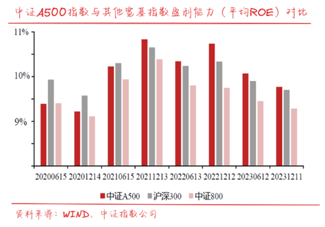 如果指数是趋势的话，A500是题中之选吗？