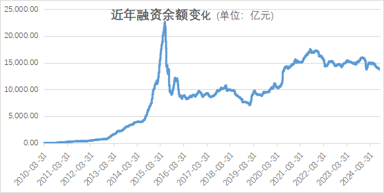 两融余额，持续走低