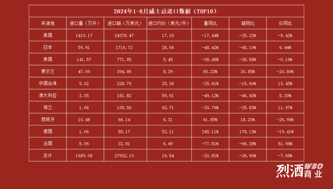 8月白兰地、威士忌进口数据出炉：进口额分别下跌45.97%和42.86%