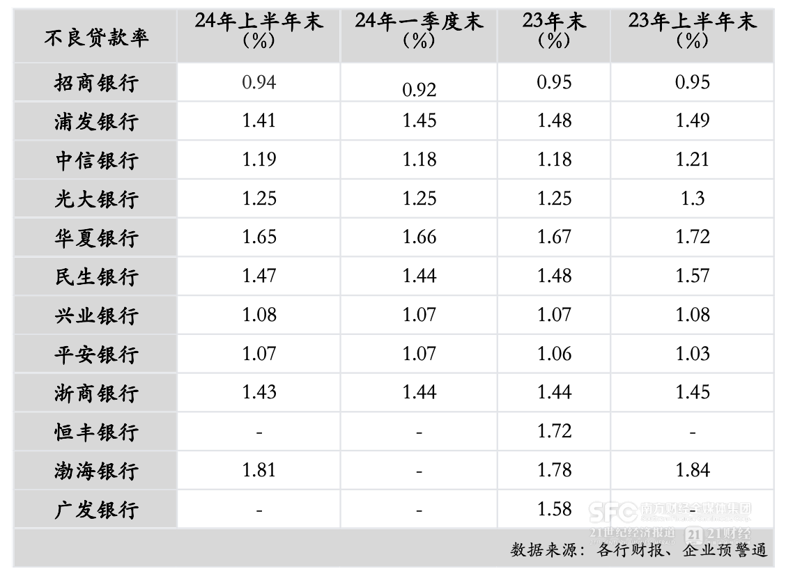 12家股份行中报分析：上半年资产规模增速放缓 5家净利润增速下降