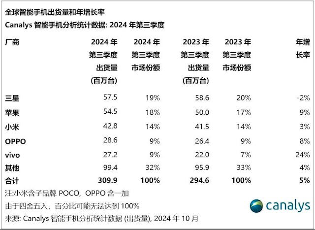 “非洲手机之王”传音控股跌出全球前五 三季度收入骤降7.22%、净利缩水超40% 遭专利起诉尚无定论