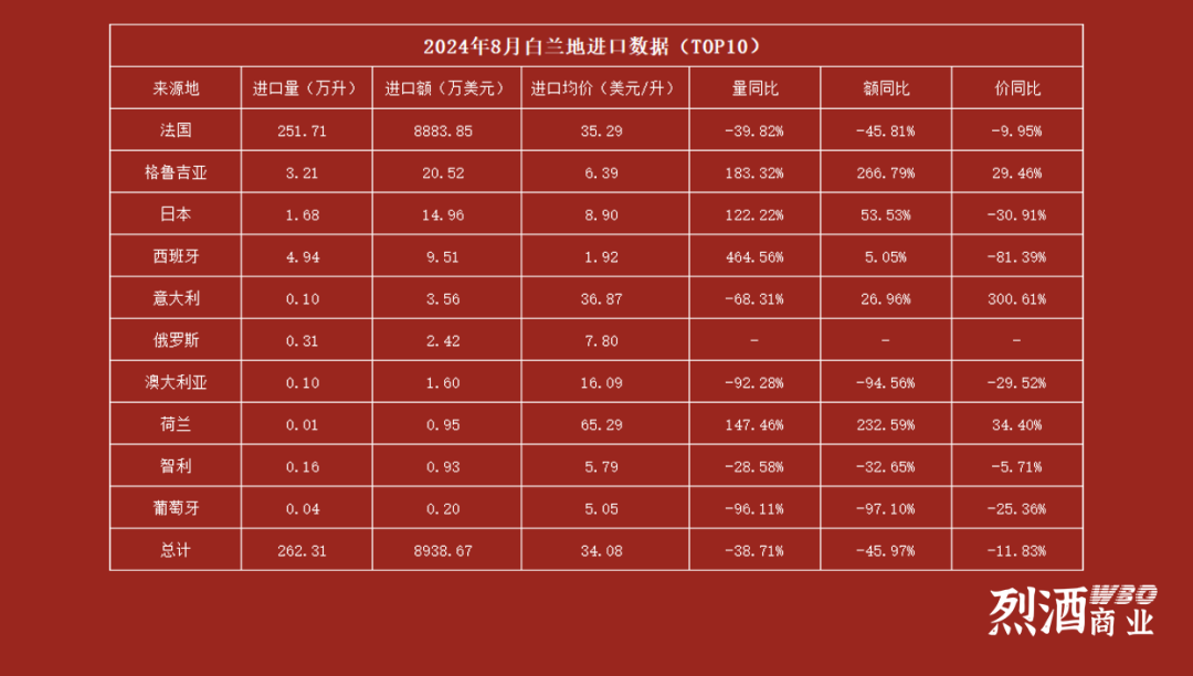 8月白兰地、威士忌进口数据出炉：进口额分别下跌45.97%和42.86%