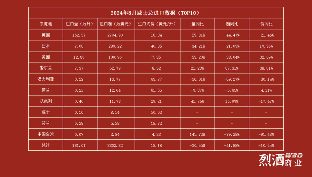 8月白兰地、威士忌进口数据出炉：进口额分别下跌45.97%和42.86%