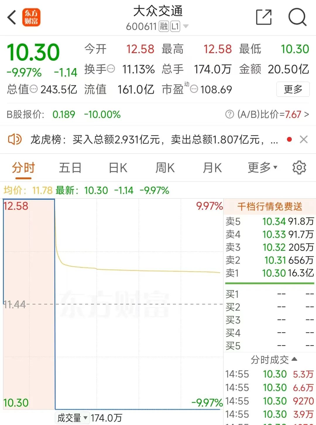 超级大牛股们，1分钟天地板，血崩！