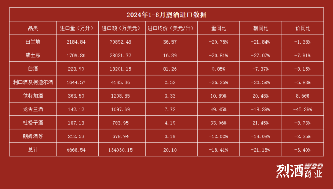 8月白兰地、威士忌进口数据出炉：进口额分别下跌45.97%和42.86%