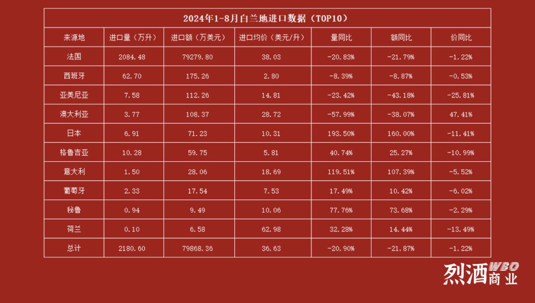 8月白兰地、威士忌进口数据出炉：进口额分别下跌45.97%和42.86%