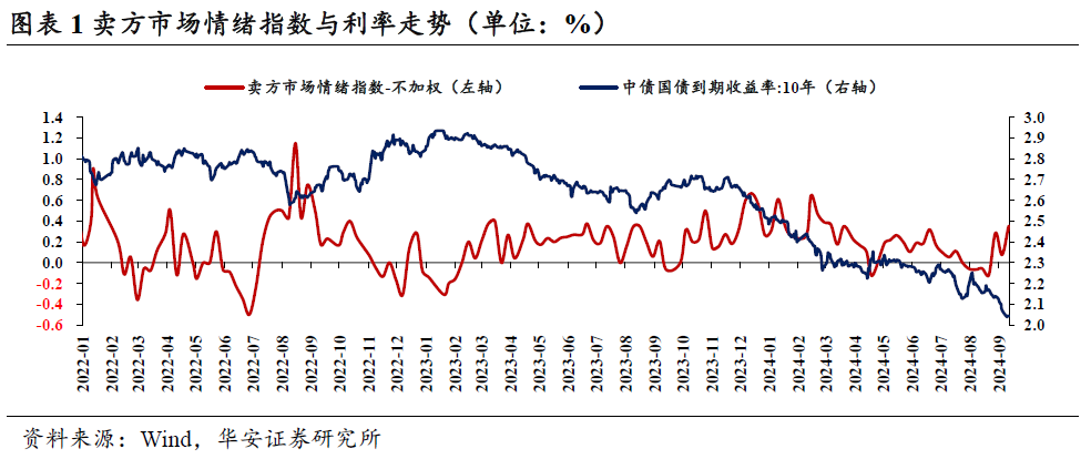 临近2%，债市卖方与买方情绪依然积极