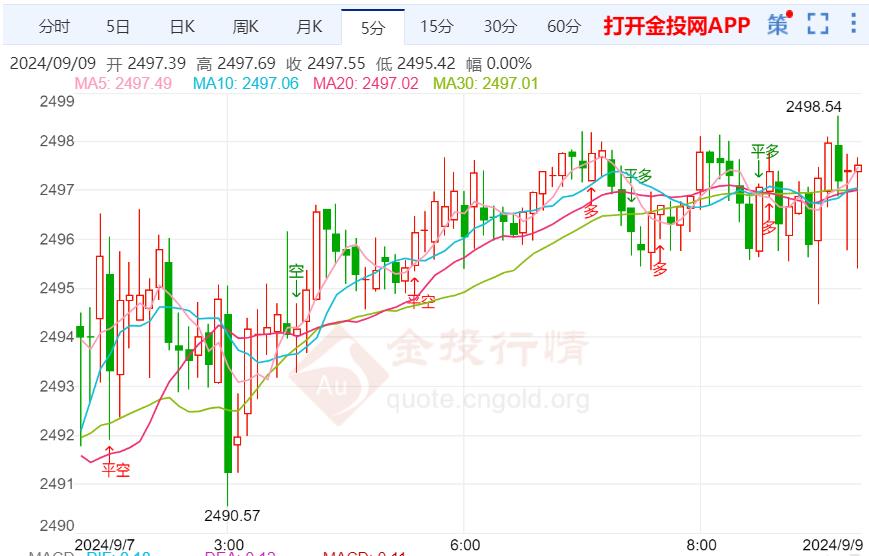 激进降息预期降温 黄金走势冲高回落