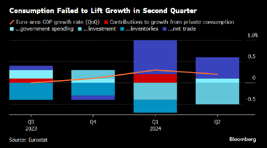 消费者暂缓支出 欧洲央行的经济期待面临风险