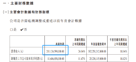 2011亿！比亚迪季度营收首次超过特斯拉