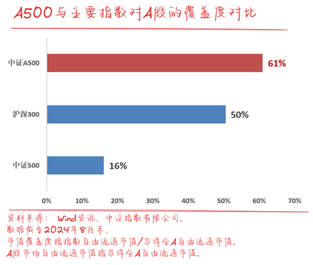 如果指数是趋势的话，A500是题中之选吗？