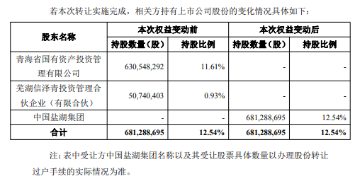 刚刚！万亿央企盐湖股份，放大招！