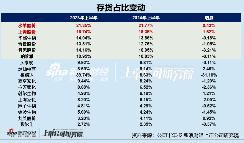 日化护肤半年报|华熙生物、逸仙电商存货周转天数超半年 上美股份存货规模及占比双增