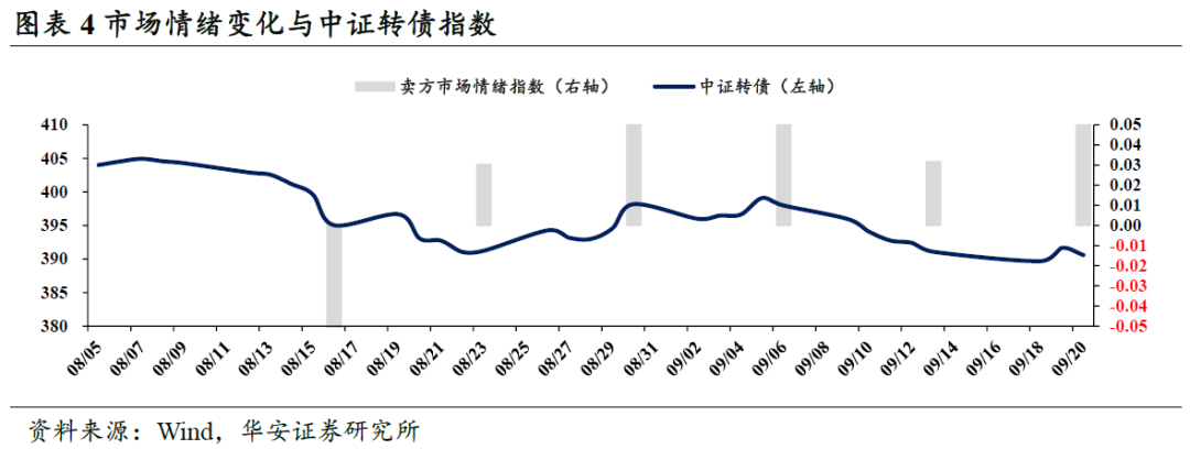 临近2%，债市卖方与买方情绪依然积极