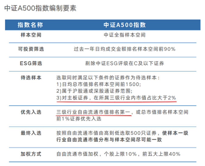 如果指数是趋势的话，A500是题中之选吗？