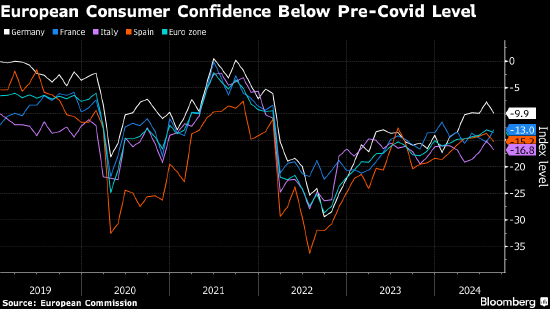 消费者暂缓支出 欧洲央行的经济期待面临风险