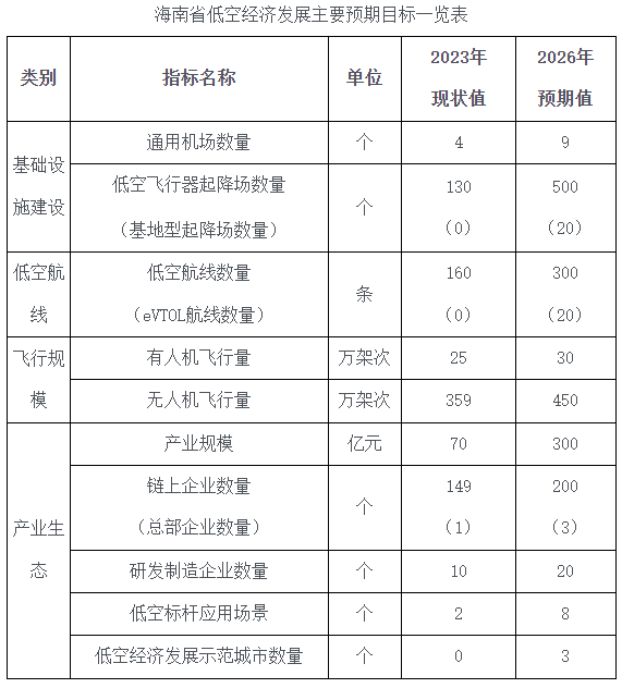 海南发布低空经济发展三年行动计划