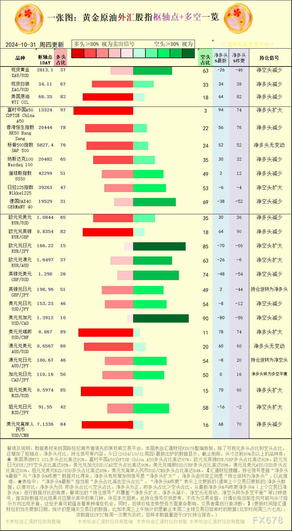 一张图：2024/10/31黄金原油外汇股指“枢纽点+多空持仓信号”一览