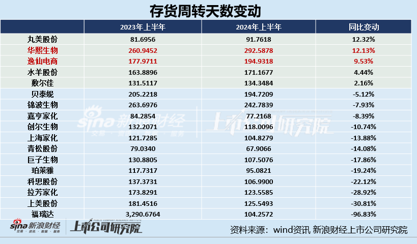 日化护肤半年报|华熙生物、逸仙电商存货周转天数超半年 上美股份存货规模及占比双增