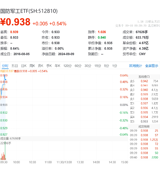 低空经济、中船系概念异动，光启技术、中国动力领涨！国防军工ETF（512810）逆市飘红