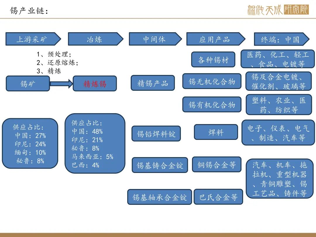 【锡周报】国内政策重磅利好，锡价上行