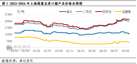 进口猪肉产品价格偏弱 进口量年内或难破“10”万吨