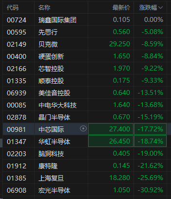 港股半导体全线下跌 龙头中芯国际跌超17%