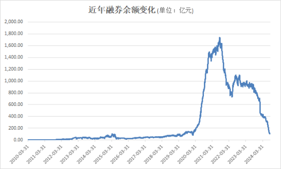 两融余额，持续走低