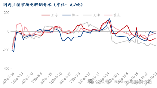 Mysteel日报：铜价持续震荡 电解铜现货市场成交表现有限（10.29）