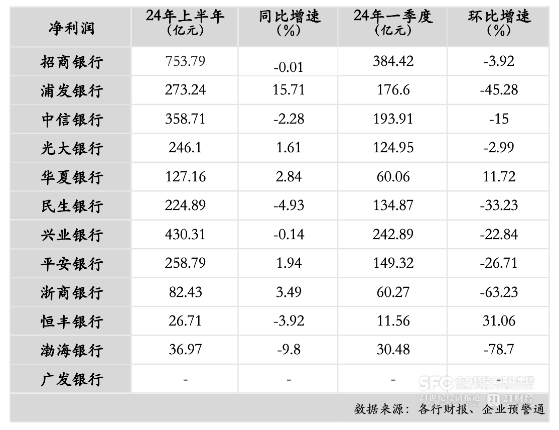 12家股份行中报分析：上半年资产规模增速放缓 5家净利润增速下降