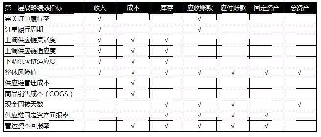 你真的懂供应链一级指标吗？