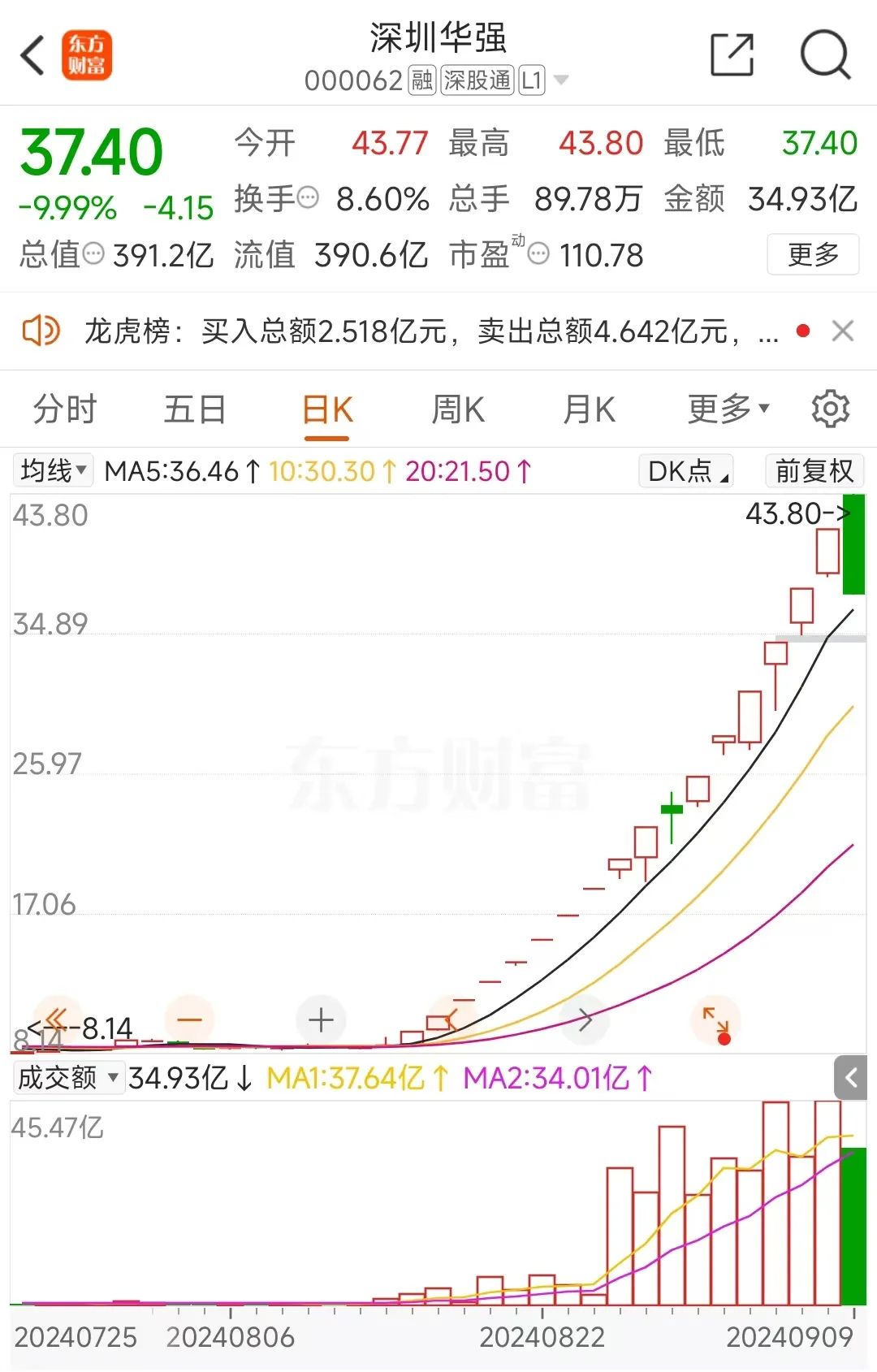 超级大牛股们，1分钟天地板，血崩！