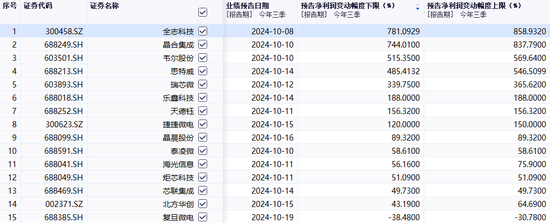 总市值近8600亿元！中芯国际距离万亿关口，仅差一个涨停板