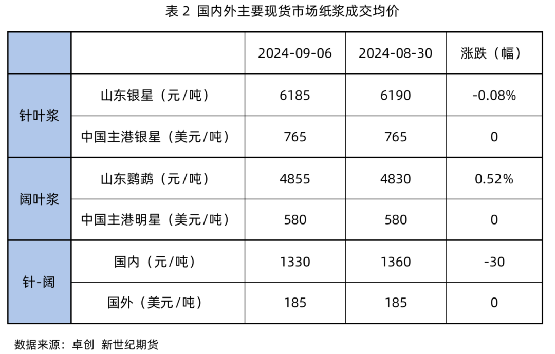 纸浆专题：下游需求改善不佳或持续拖累浆价