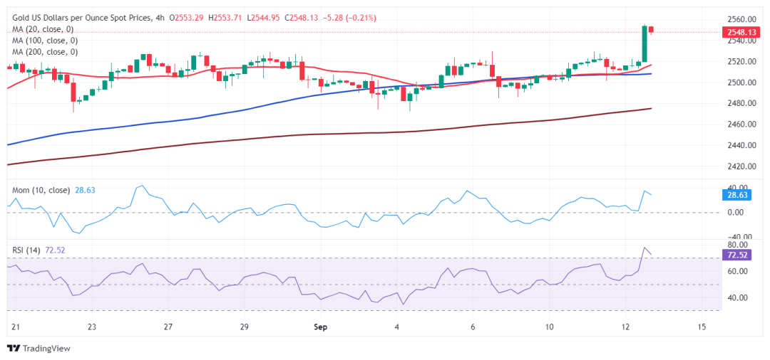 金价飙至2568美元、再刷纪录新高！接下来如何走？首席分析师黄金技术分析