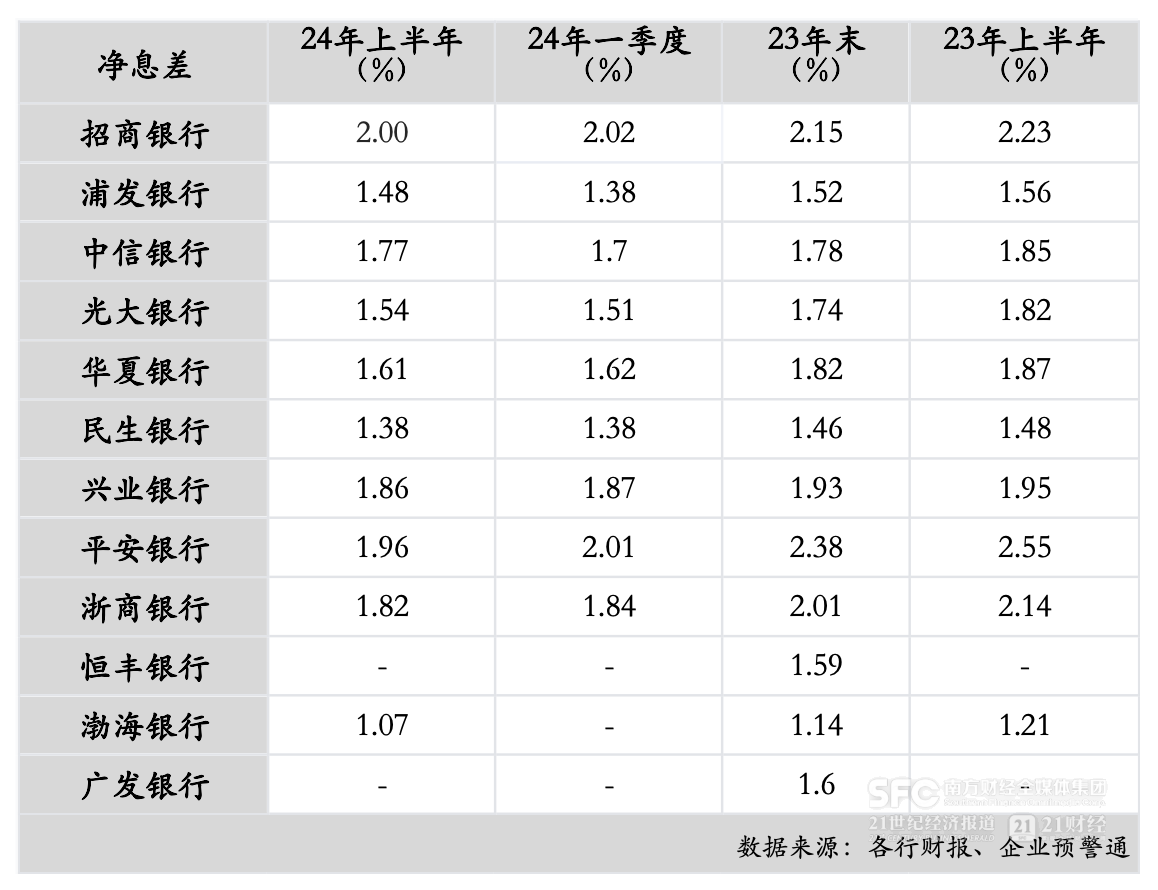 12家股份行中报分析：上半年资产规模增速放缓 5家净利润增速下降